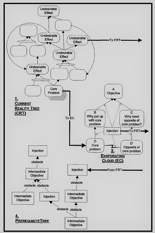 When Goldratt alone is not enough – How I finally made sense of the ‘Thinking Processes’